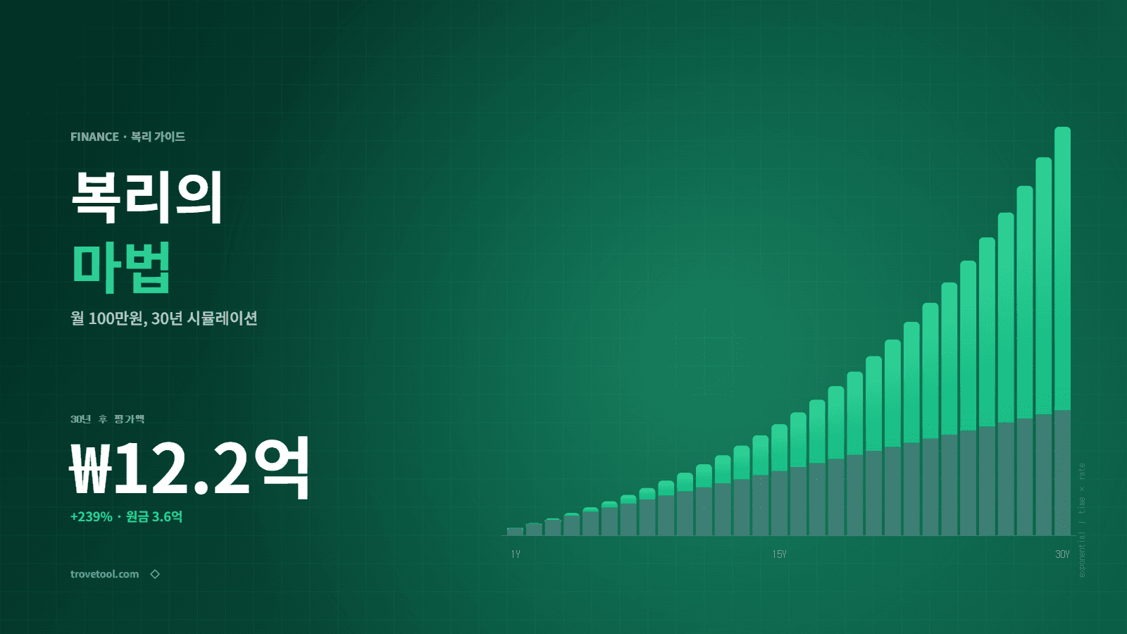 복리의 마법: 매월 100만원, 30년 후 얼마가 될까