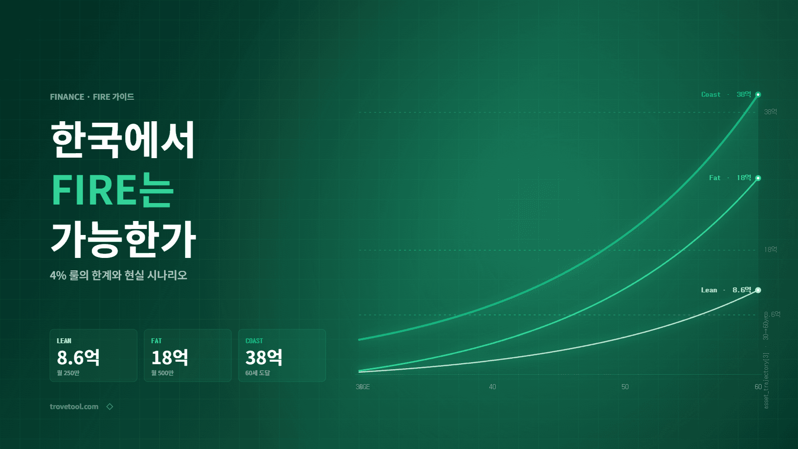 Is FIRE Possible in Korea? The Limits of the 4% Rule and Real Scenarios