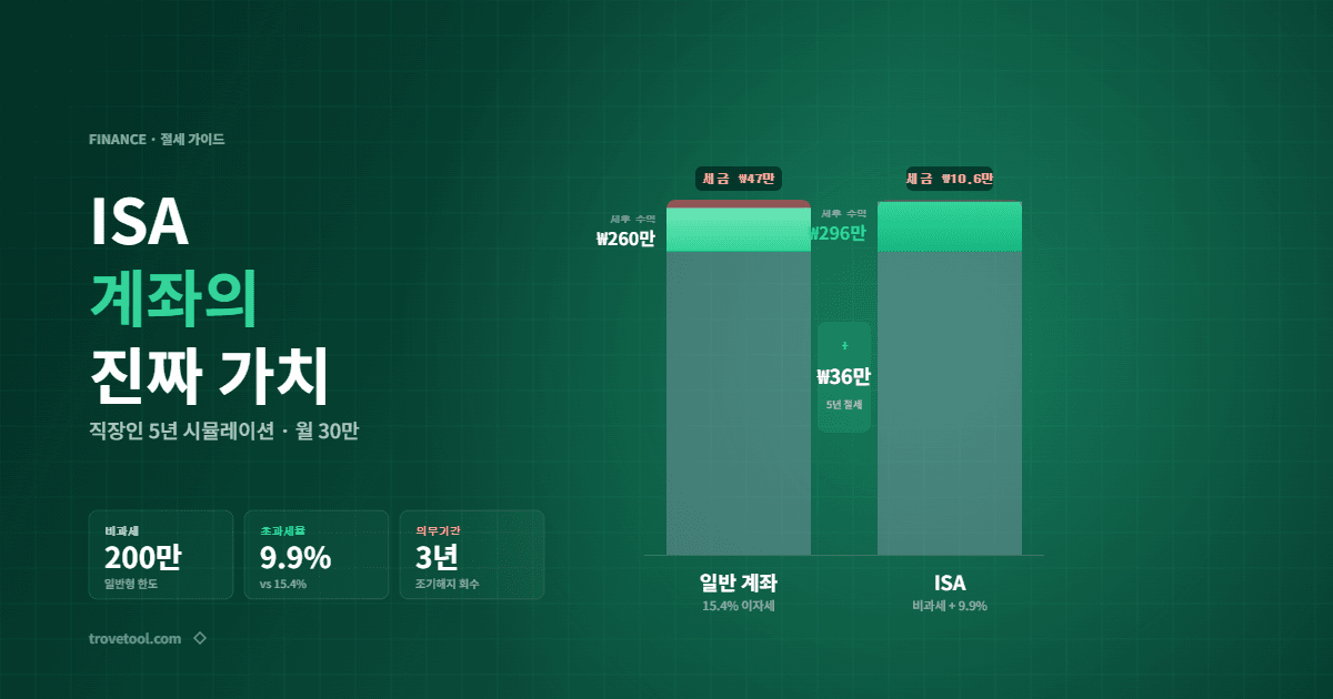 ISA 계좌 — 한국 직장인 ‘세금 없는 계좌’ 가 진짜 그런가